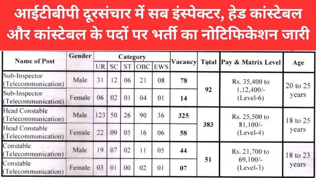 ITBP Telecom Vacancy: आईटीबीपी दूरसंचार में सब इंस्पेक्टर, हेड कांस्टेबल और कांस्टेबल के पदों पर भर्ती का नोटिफिकेशन जारी